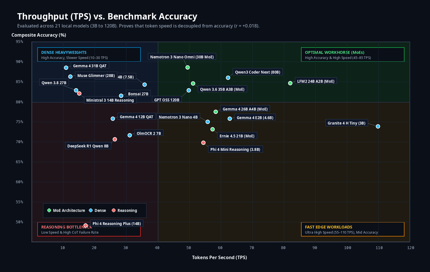 Throughput vs Accuracy Matrix