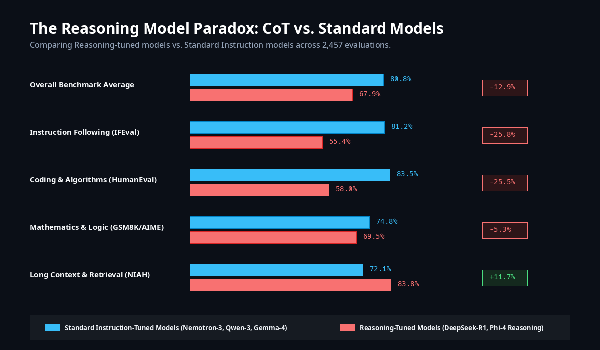 Reasoning vs Standard Models