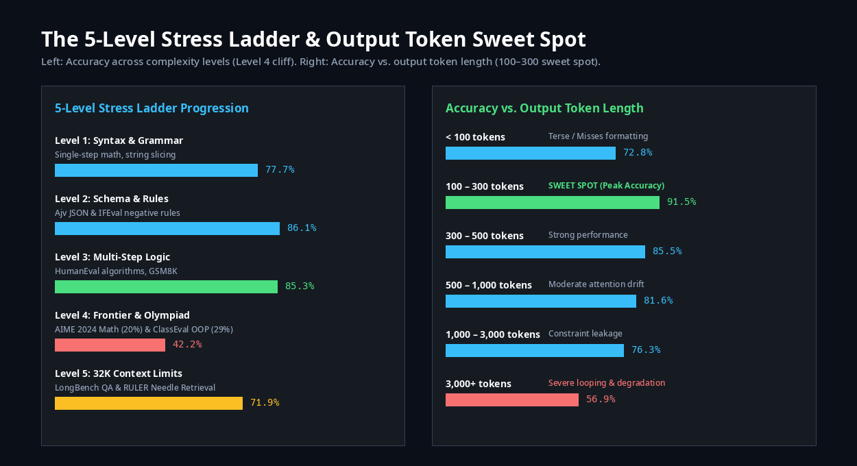 Stress Ladder & Token Sweet Spot